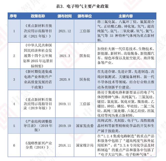 “十四五”期間，電子特氣行業繼續迎來政策利好(圖2)