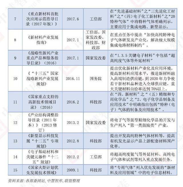 “十四五”期間，電子特氣行業繼續迎來政策利好(圖3)