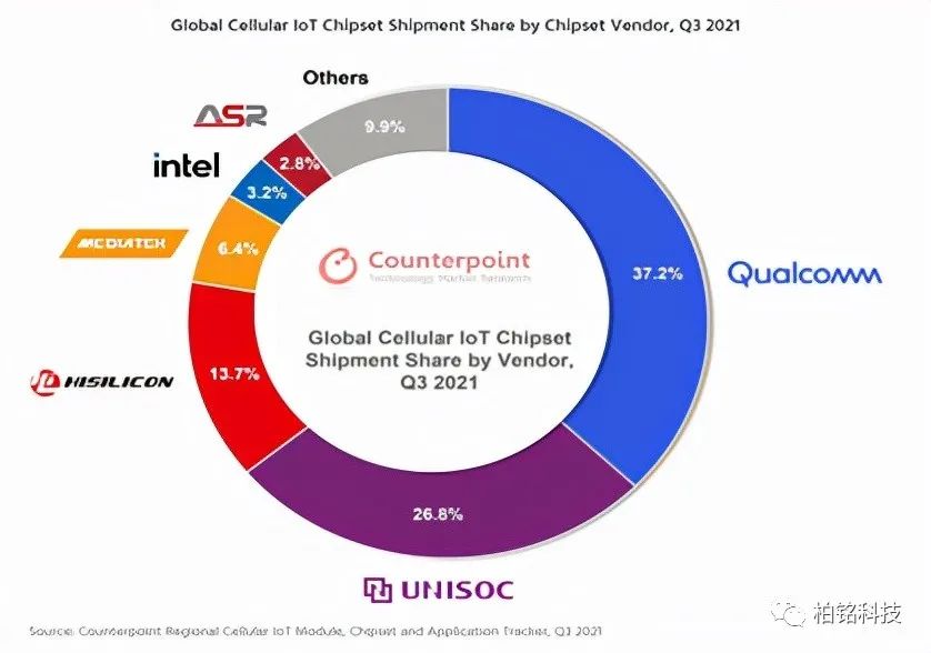 中國在又一個芯片領域擊敗美國高通了，這次是物聯網芯片市場(圖1)